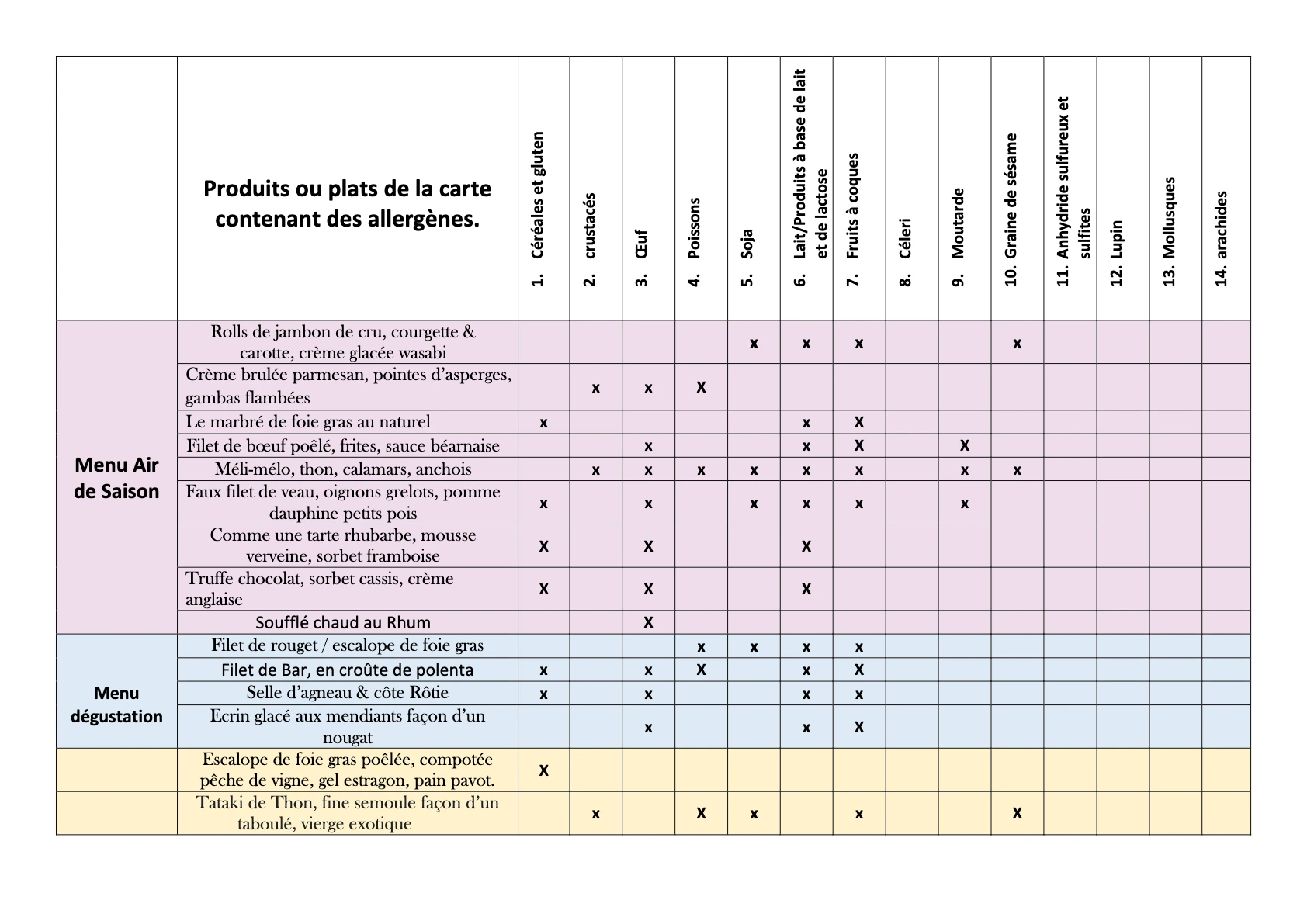 Liste des allergènes – page 1